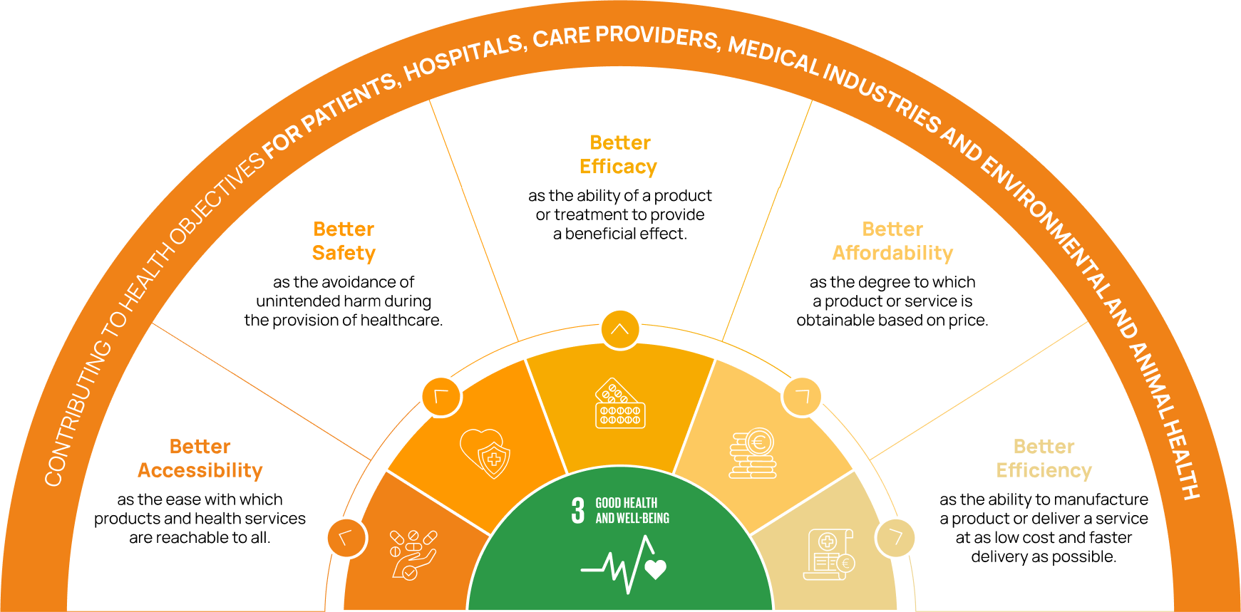 Sustainability & Impact – Health Objectives